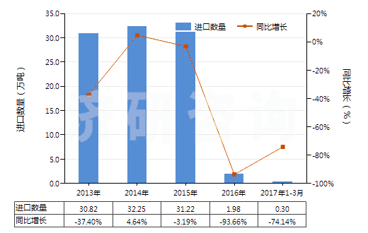 2013-2017年3月中國其他未硫化的初級(jí)形狀復(fù)合橡膠(HS40059900)進(jìn)口量及增速統(tǒng)計(jì)
